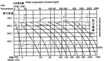 LPG 系列高速离心喷雾干燥机蒸发曲线
