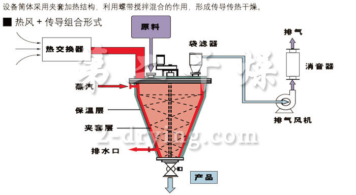 LDZH 型立式螺带锥形混合机一体机工业流程图