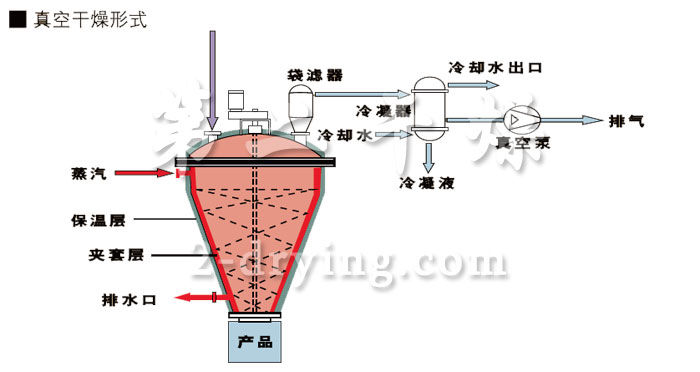 LDZH 型立式螺带锥形混合机一体机工业流程图