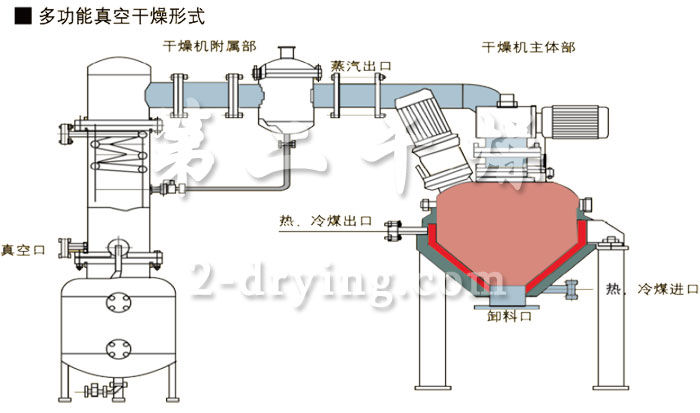 LDZH 型立式螺带锥形混合机一体机工业流程图
